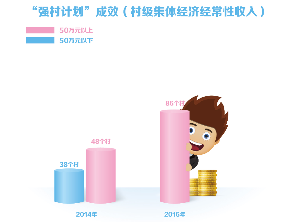 23強村計劃實施后全市86個村村級集體經濟經常性收入全部達到50萬元以上.bmp