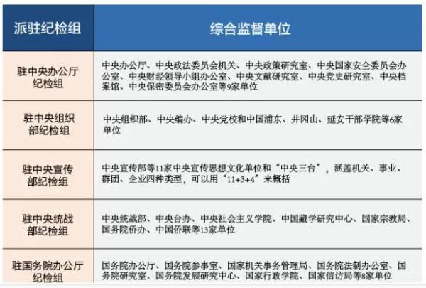進(jìn)駐中辦、國辦等單位，紀(jì)檢組都查出了哪些問題？.jpg
