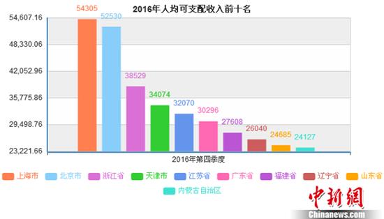 2016年哪的人花錢最多？京滬人均消費(fèi)支出超3萬