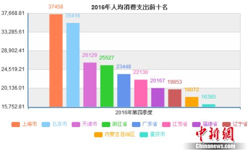 2016年哪的人花錢最多？京滬人均消費(fèi)支出超3萬